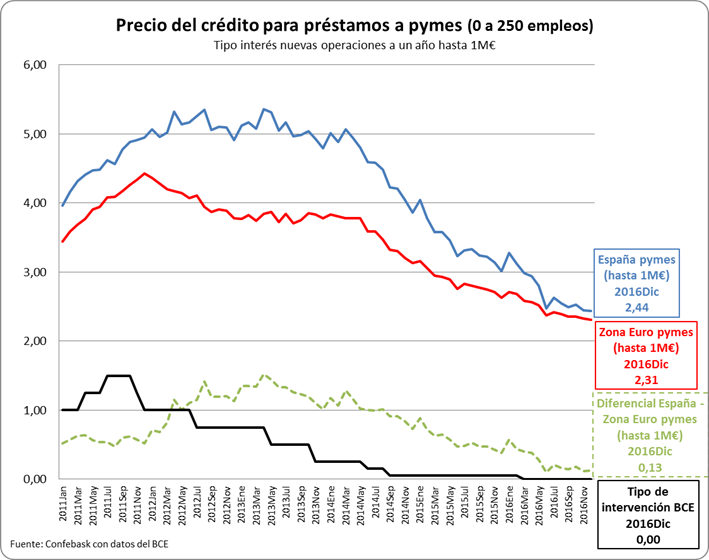 Precio del préstamo para créditos a Pymes