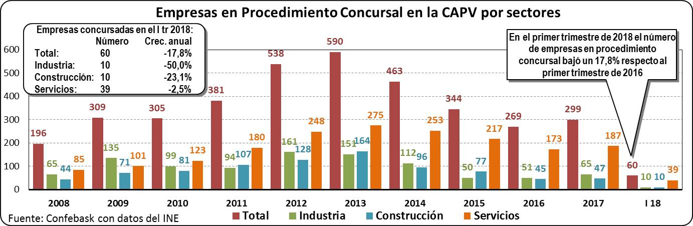 Empresas en Procedimiento Concursal en la CAPV por sectores