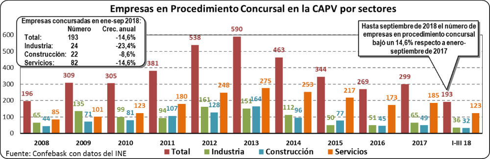 Empresas en Procedimiento Concursal en la CAPV por sectores