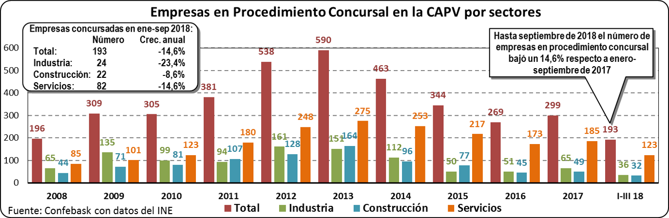 Empresas en Procedimiento Concursal en la CAPV por sectores