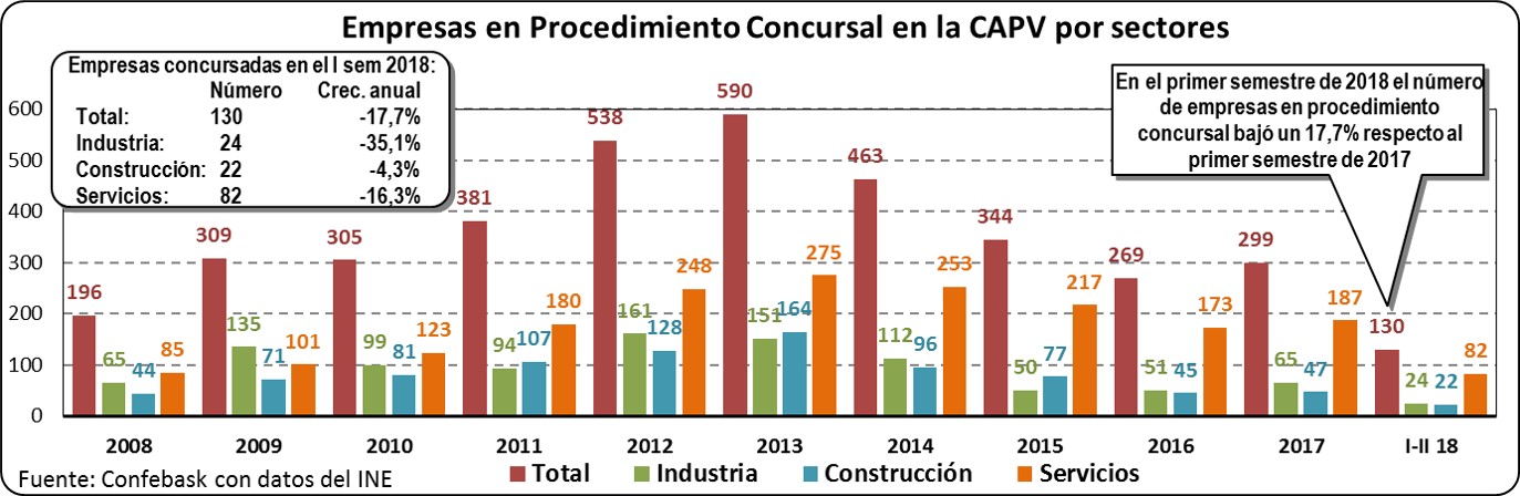 Empresas en Procedimiento Concursal en la CAPV por sectores