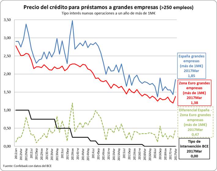 Precio del préstamo para créditos a grandes empresas