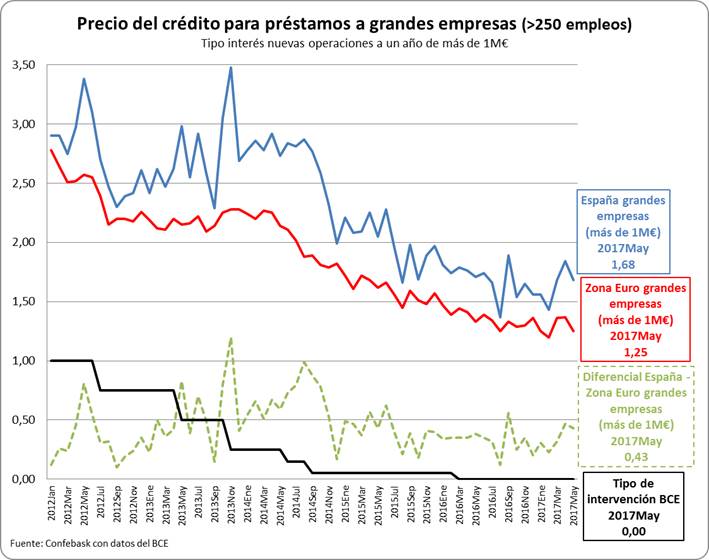 Precio del préstamo para créditos a grandes empresas