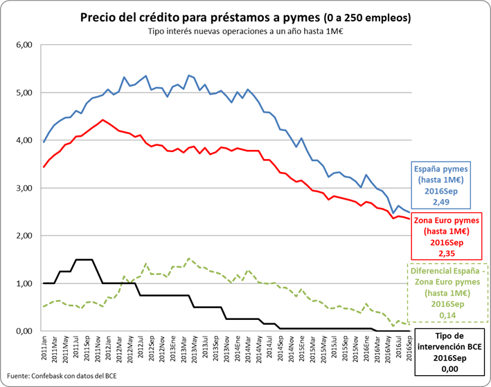 Precio del préstamo para créditos a Pymes