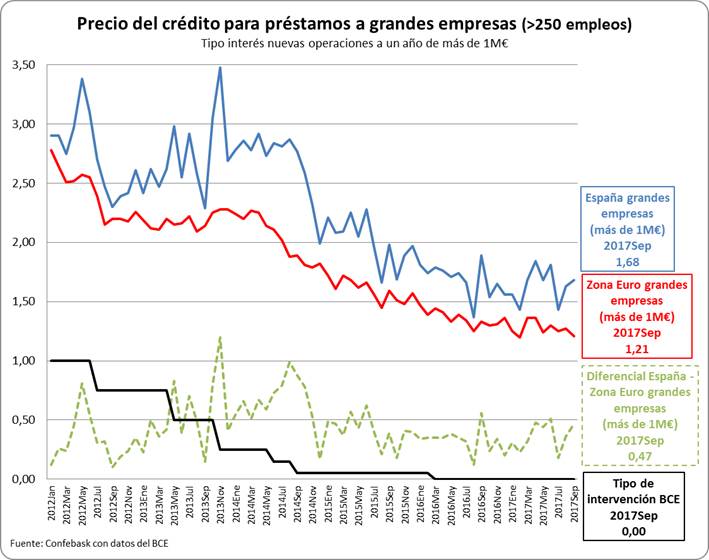 Precio del préstamo para créditos a grandes empresas