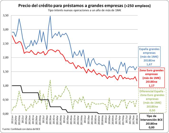 Precio del préstamo para créditos a grandes empresas