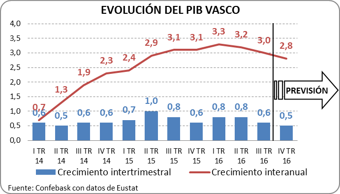 Evolución del PIB vasco