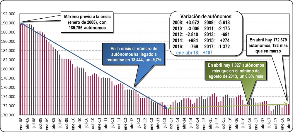 Autónomos dados de alta en la Seguridad Social (Abril 2018)