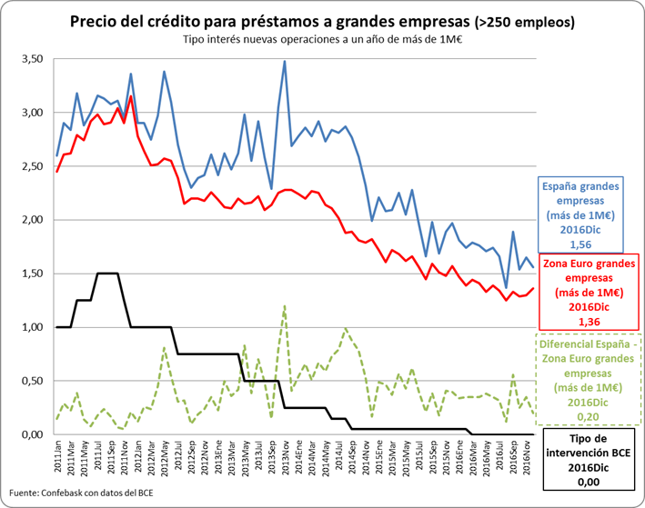 Precio del préstamo para créditos a grandes empresas