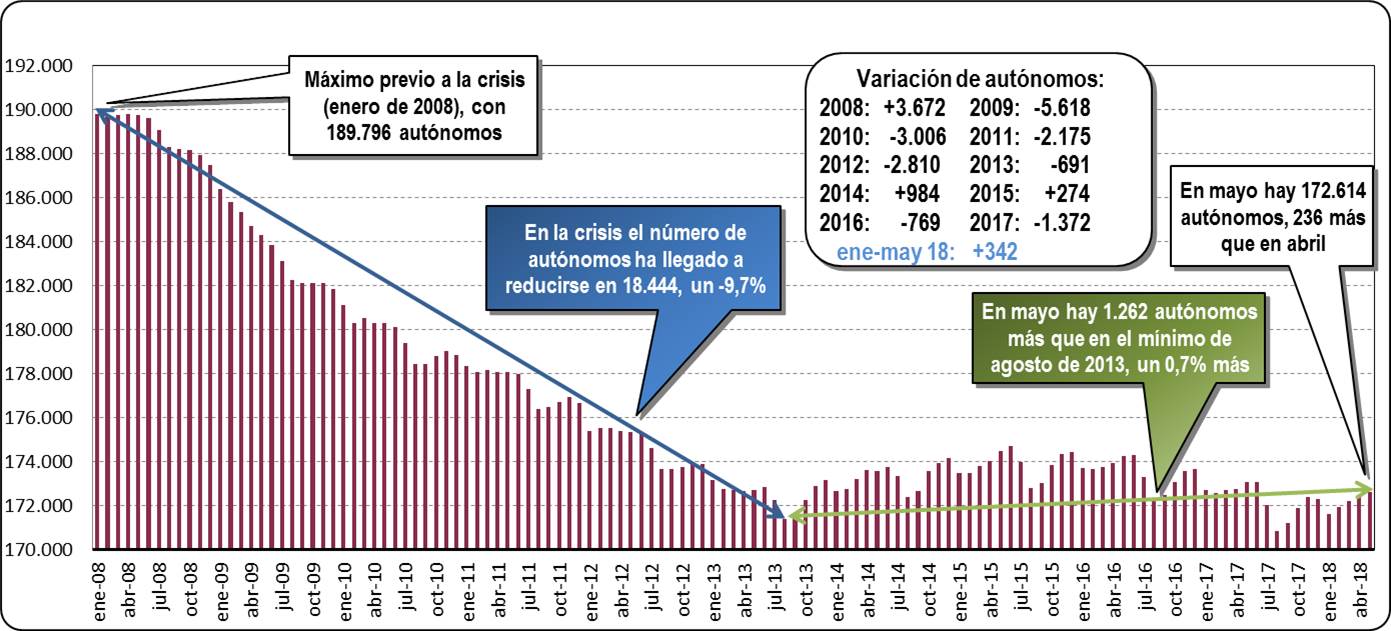 Autónomos dados de alta en la Seguridad Social (Mayo 2018)