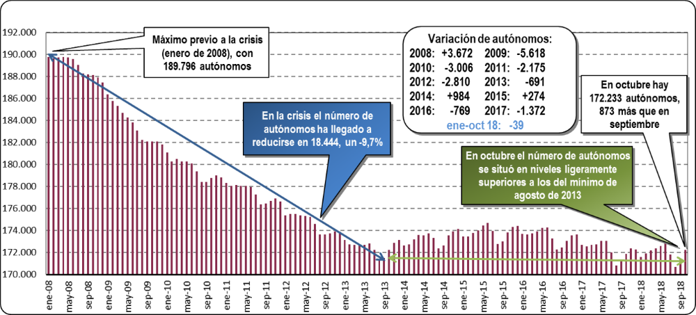 Autónomos dados de alta en la Seguridad Social (Octubre 2018)