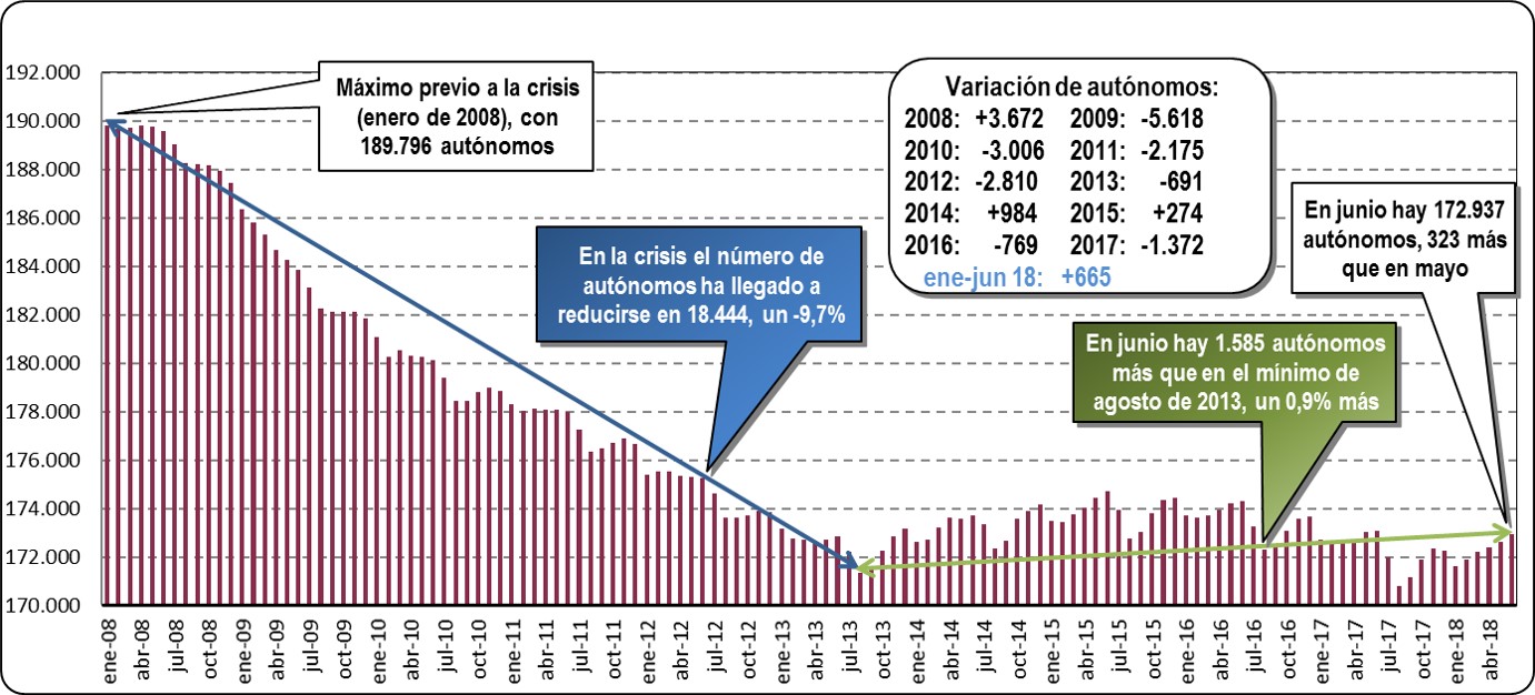Autónomos dados de alta en la Seguridad Social (Junio 2018)