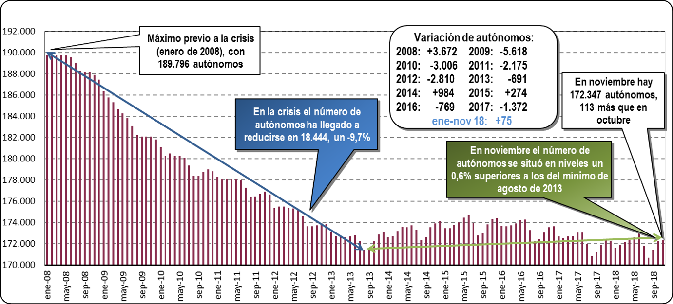 Autónomos dados de alta en la Seguridad Social (Noviembre 2018)