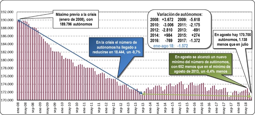 Autónomos dados de alta en la Seguridad Social (Agosto 2018)