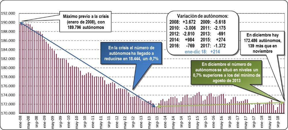 Autónomos dados de alta en la Seguridad Social (Diciembre 2018)