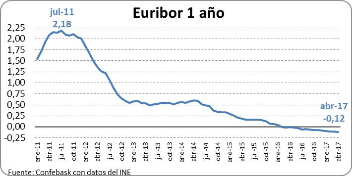 Euribor a 1 año