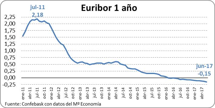 Euribor a 1 año