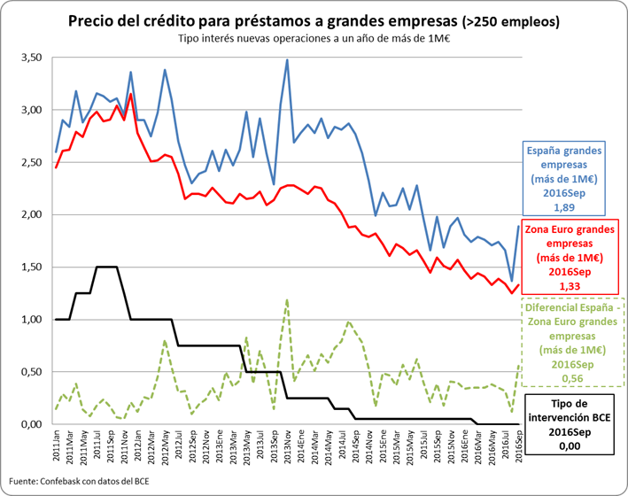 Precio del préstamo para créditos a grandes empresas