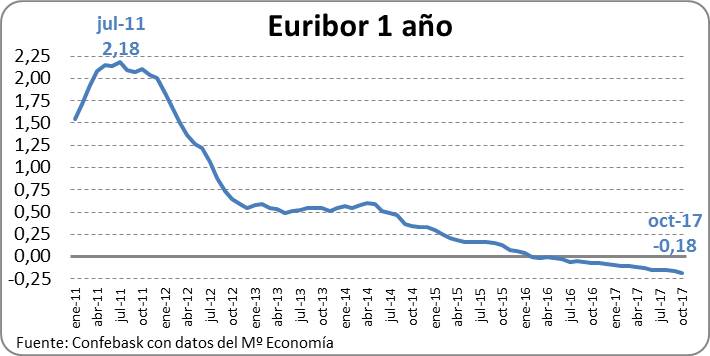 Euribor a 1 año