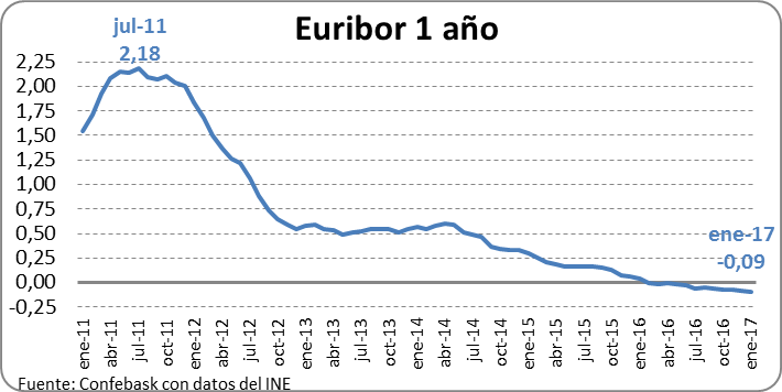 Euribor a 1 año