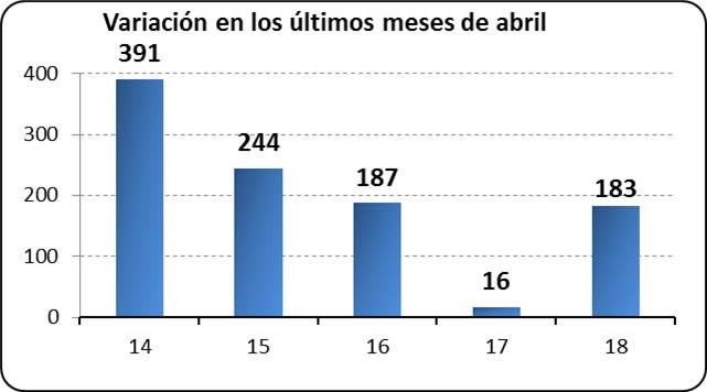 Variación los últimos meses de abril