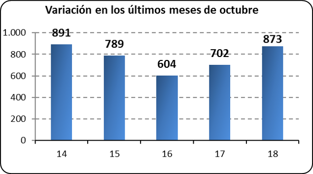 Variación los últimos meses de octubre