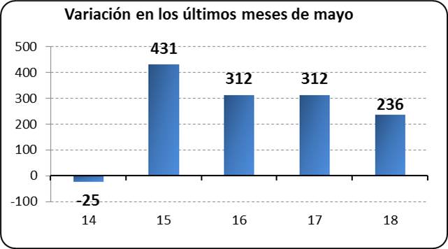 Variación los últimos meses de mayo 