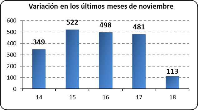 Variación los últimos meses de noviembre 