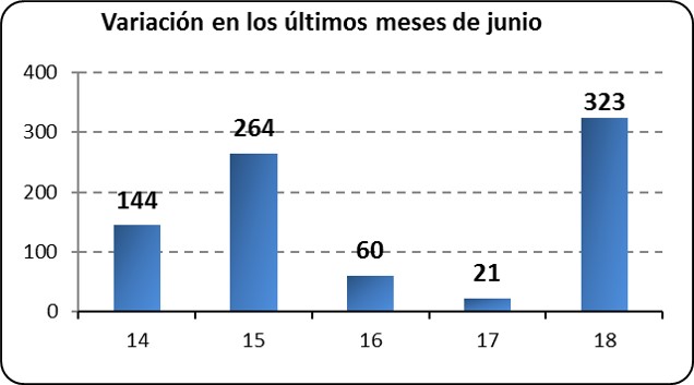 Variación los últimos meses de junio