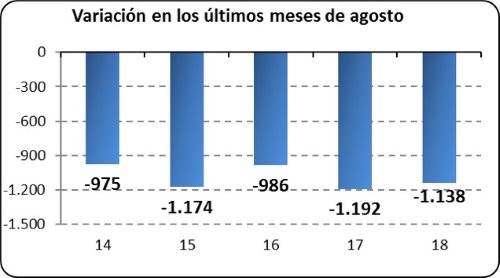 Variación los últimos meses de agosto