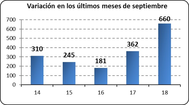 Variación los últimos meses de septiembre