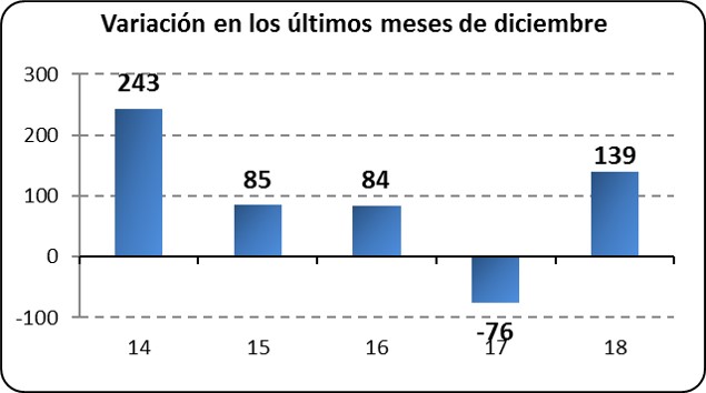 Variación los últimos meses de diciembre