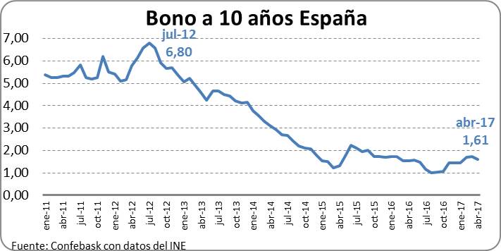 Bono a 10 años España