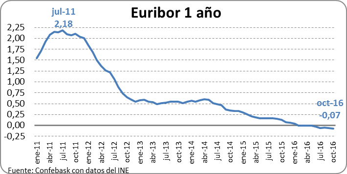 Euribor a 1 año