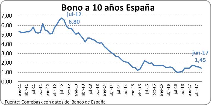 Bono a 10 años España