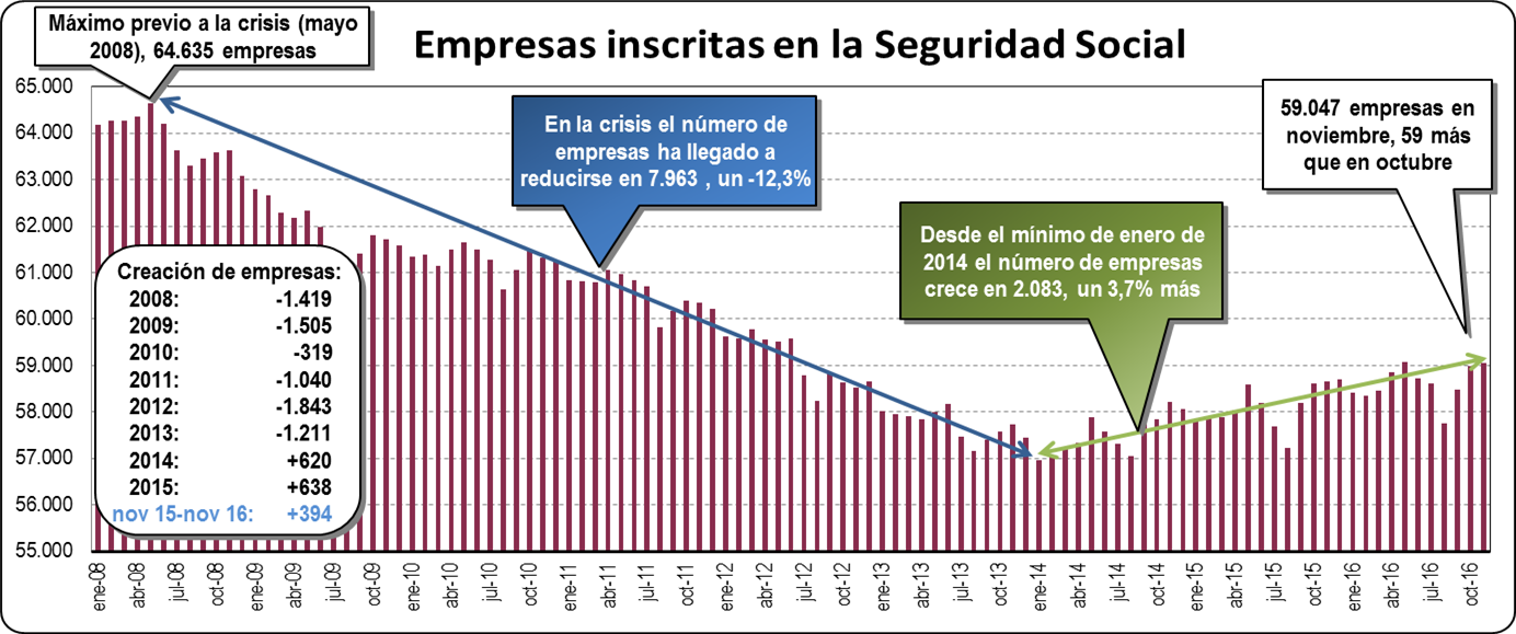 Empresas Inscritas en la Seguridad Social