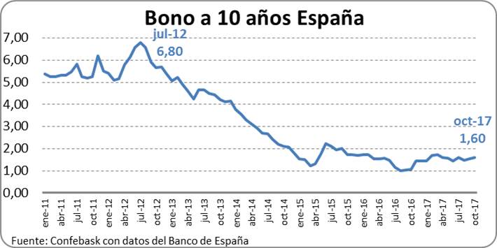 Bono a 10 años España