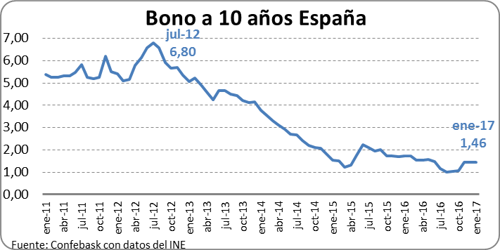 Bono a 10 años España