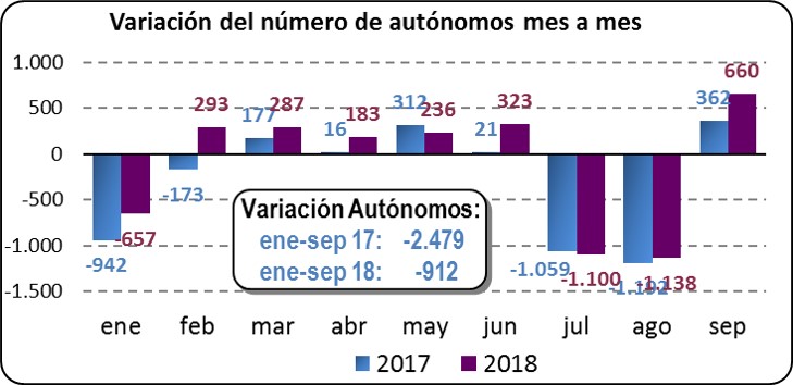 Variación del número de autónomos mes a mes