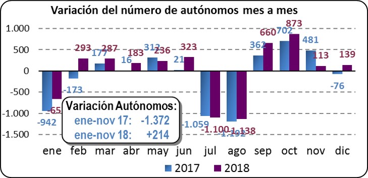 Variación del número de autónomos mes a mes