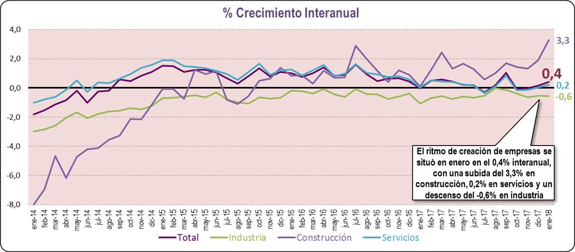 % Crecimiento Interanual
