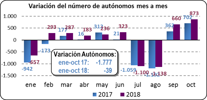 Variación del número de autónomos mes a mes