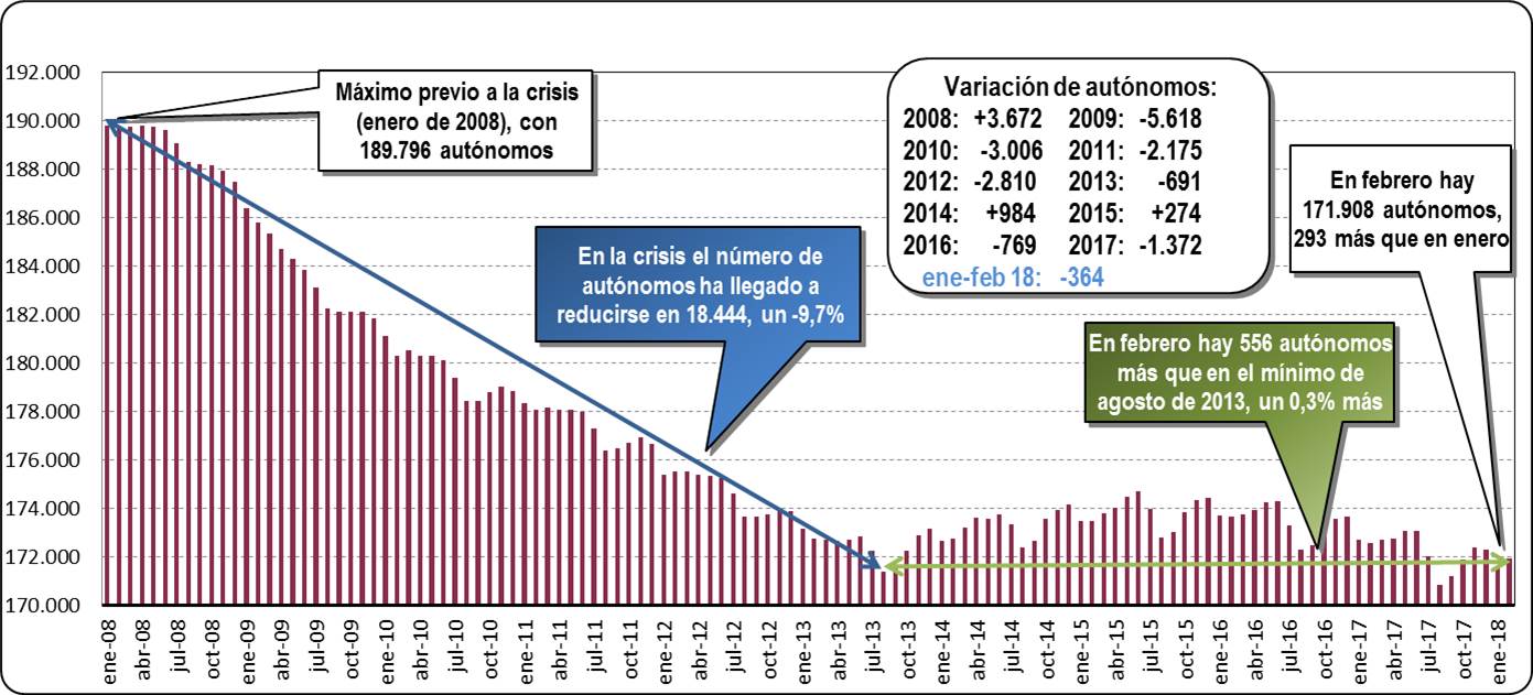Autónomos dados de alta en la Seguridad Social (Febrero 2018)