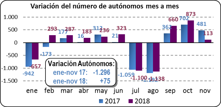 Variación del número de autónomos mes a mes