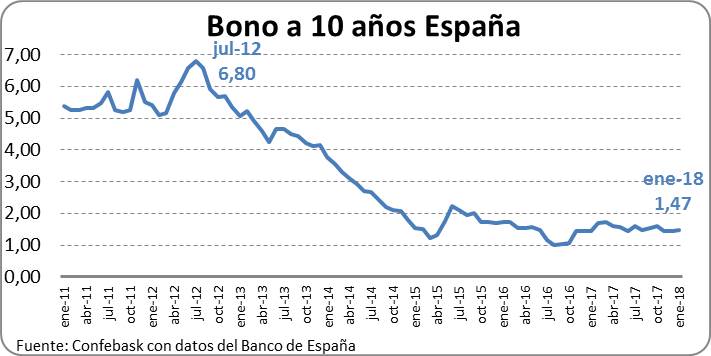 Bono a 10 años España