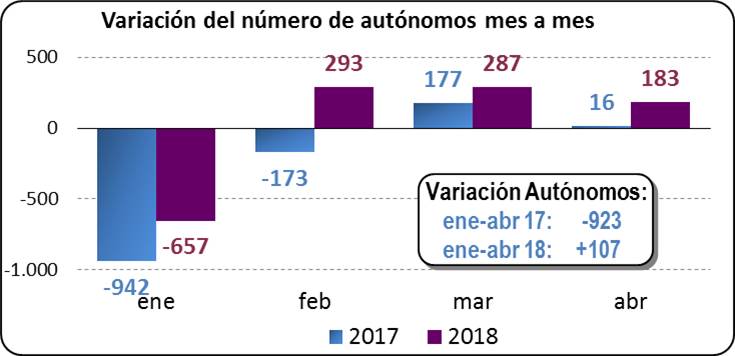 Variación del número de autónomos mes a mes