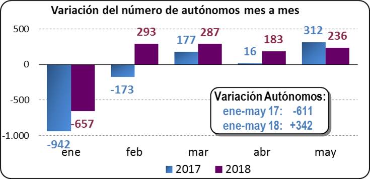 Variación del número de autónomos mes a mes