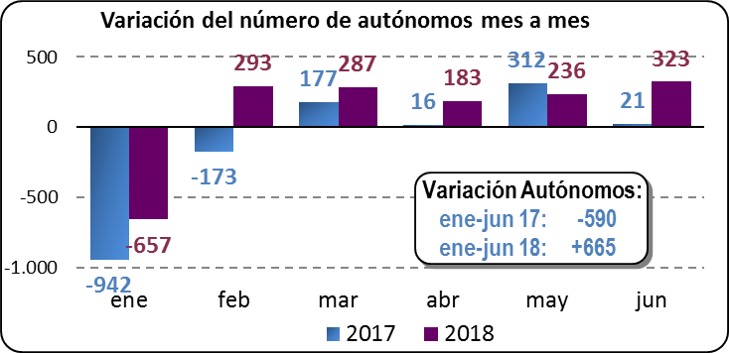 Variación del número de autónomos mes a mes