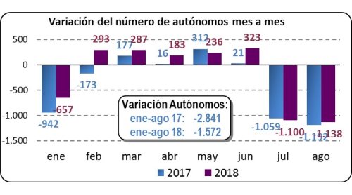 Variación del número de autónomos mes a mes