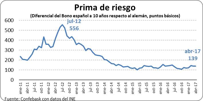 Prima de riesgo